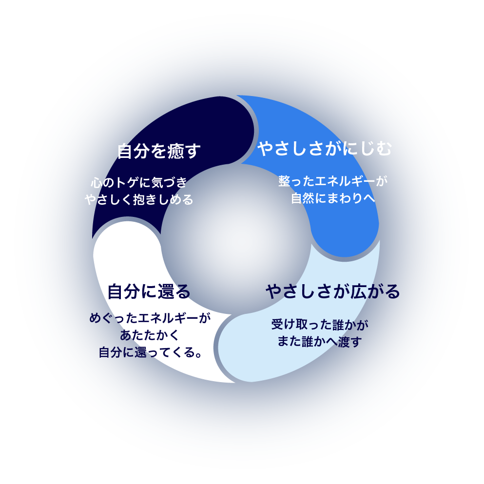 エネルギー循環の図